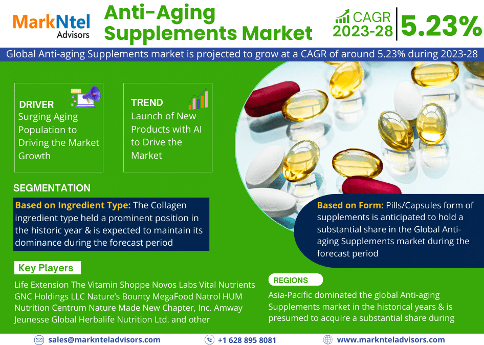 Global Anti-Aging Supplements Market Trend, Size, Share, Trends, Growth, Report and Forecast 2023-2028