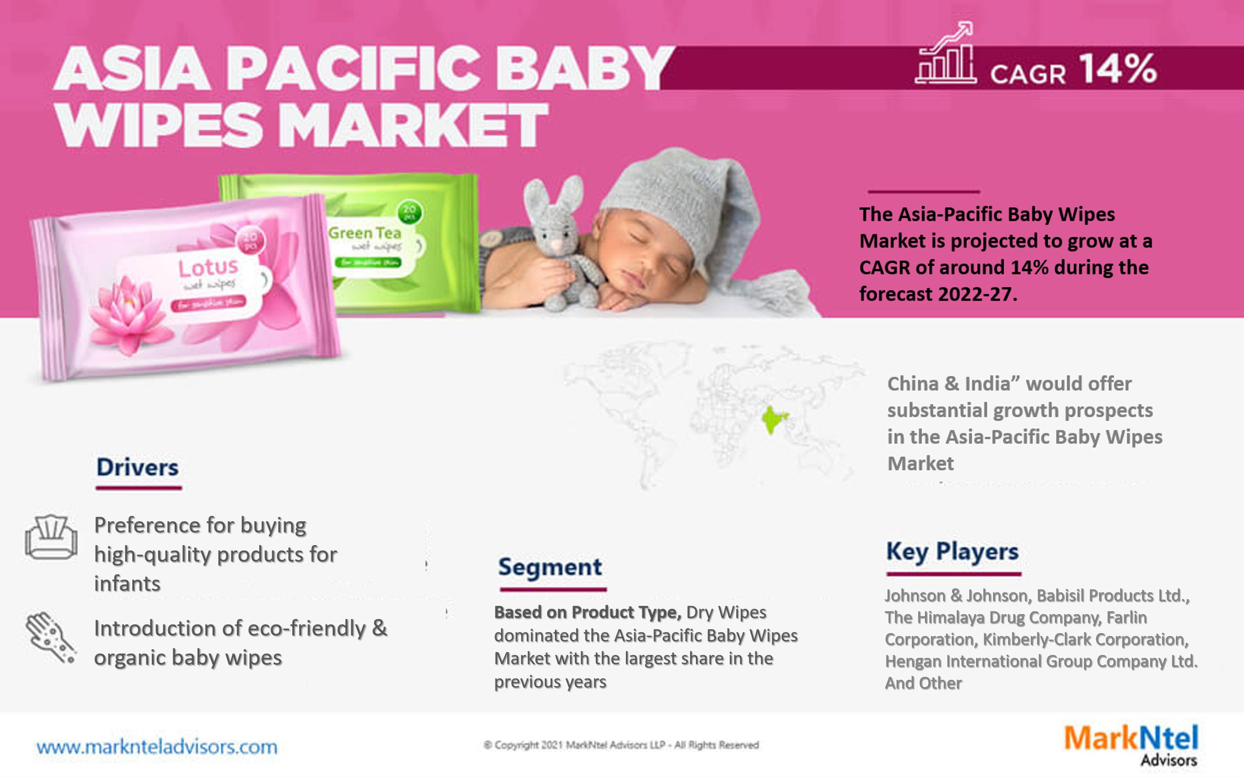 Asia-Pacific Baby Wipes Market Size, Share, Trends, Growth, Report and Forecast 2022-2027