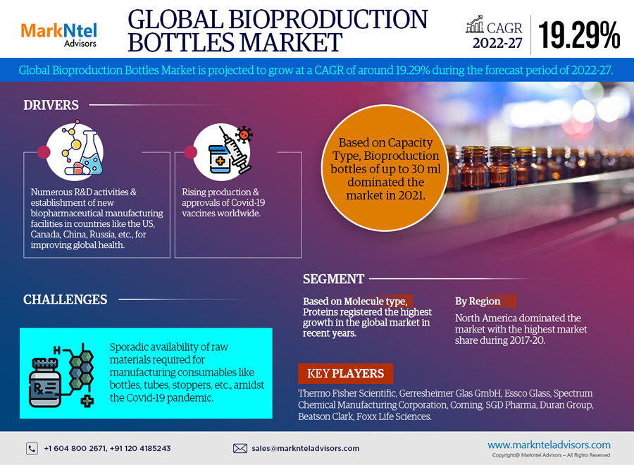 Global Bioproduction Bottles Market Trend, Size, Share, Trends, Growth, Report and Forecast 2022-2027